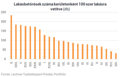 Lakásbetörések számáról grafikon